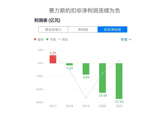 华为2019新款手机上市
:魔法消失了吗？光环下的赛力斯年度预亏超38.5亿元